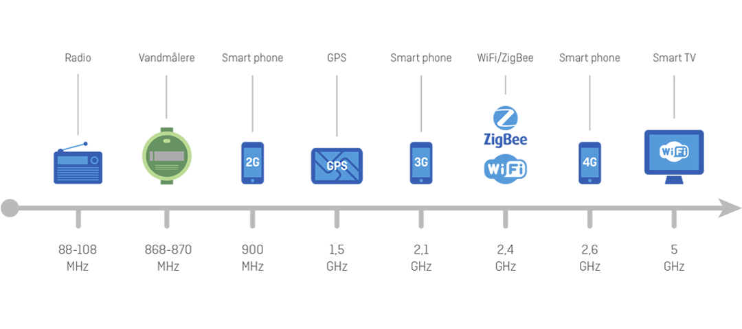 Visualisering af, hvor mange MHz diverse trådløse apparater udsender. 
