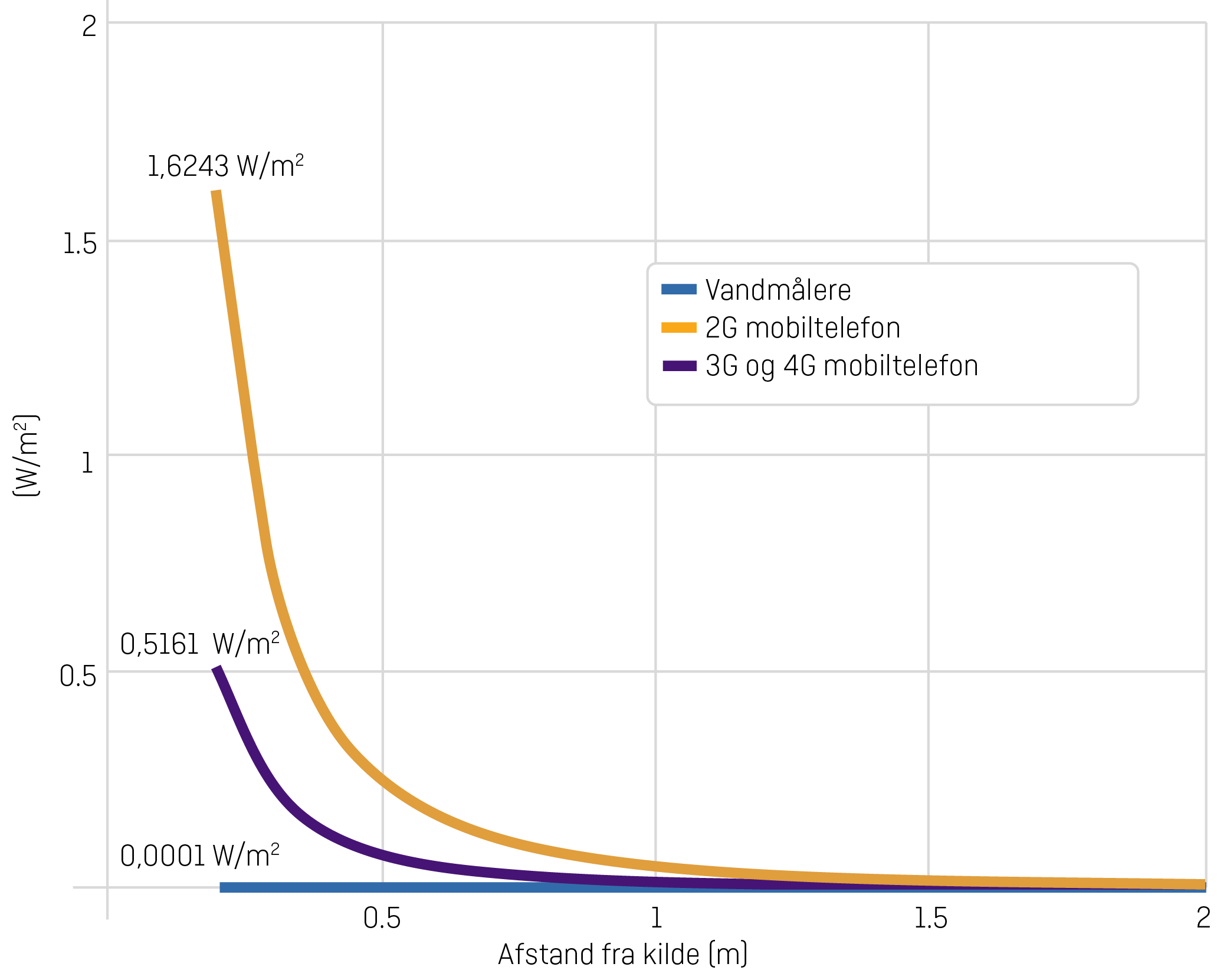 Graf viser radiobølgers varmepåvirkning 