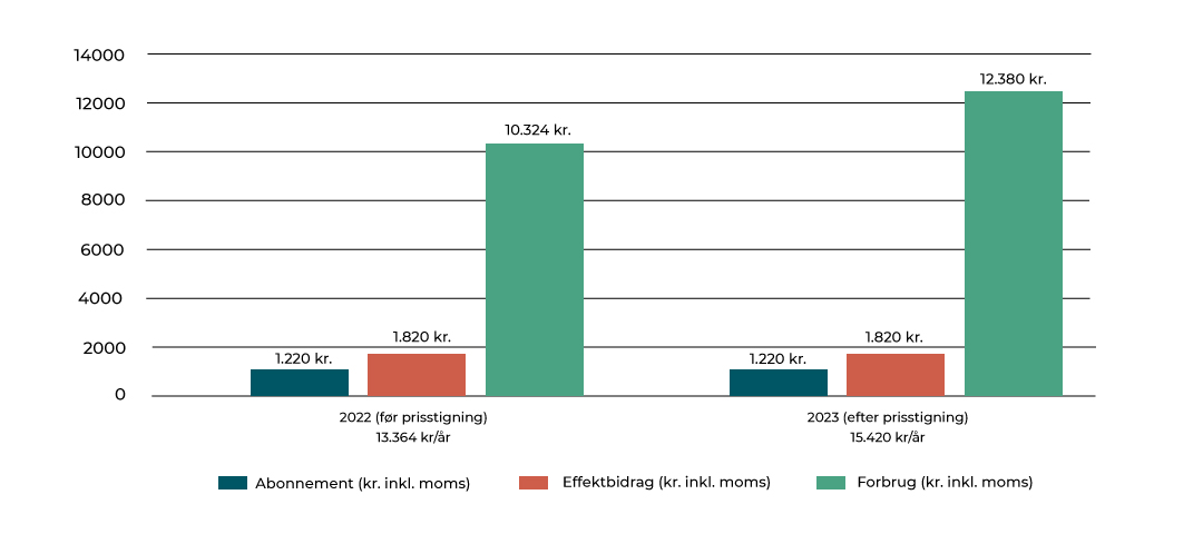 Fjernvarmeprisen stiger i Aalborg 2022