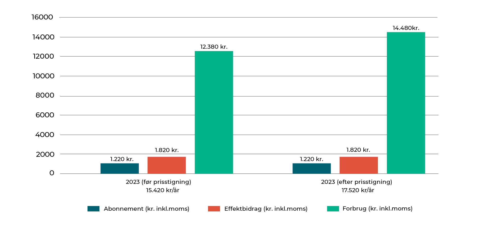 Tabel der viser prisstigning, hvor det fremgår, at varmeprisen består af tre dele; Abonnement, effektbidrag og forbrug. Det er kun prisen på forbrug der stiger. Søjle for 2023 før prisstigning viser en forbrugspris på 12.380 kroner. Søjle for 2023 efter prisstigning  viser en forbrugspris på 14.480 kroner.