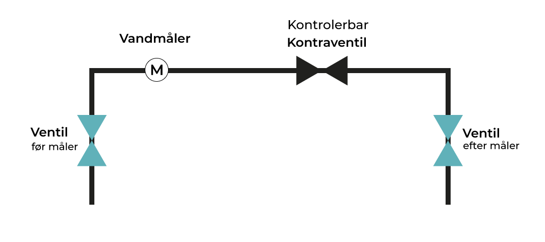 Tegning af hvordan vandmåleren placeres
